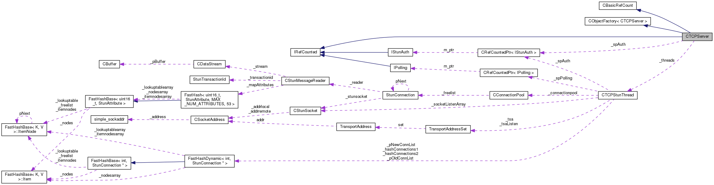 Collaboration graph