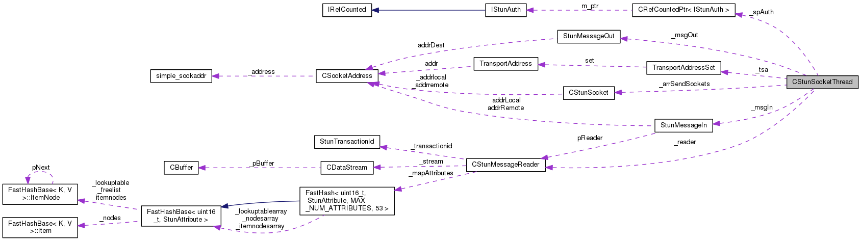 Collaboration graph